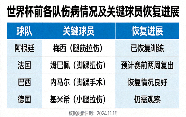 世界杯前各队伤病情况更新，关键球员恢复进展